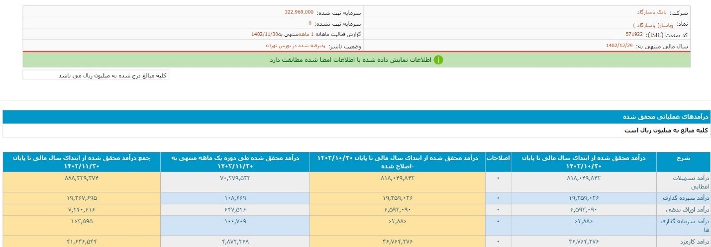 تجارت گردان | رشد درآمد عملیاتی نماد وپاسار در بهمن ماه سال‌جاری
